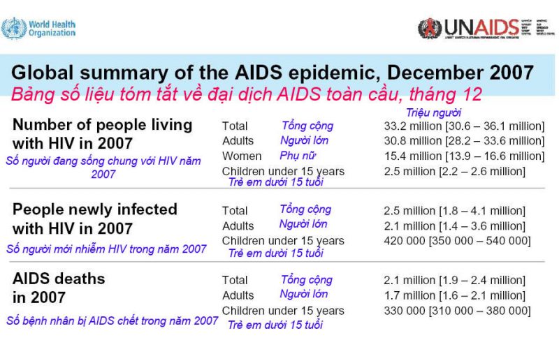 Tình trạng nhiễm HIV trong năm 2007.
