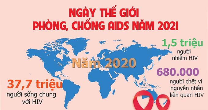Ngày thế giới phòng, chống AIDS năm 2021: “Chấm dứt bất bình đẳng. Chấm dứt bệnh AIDS”